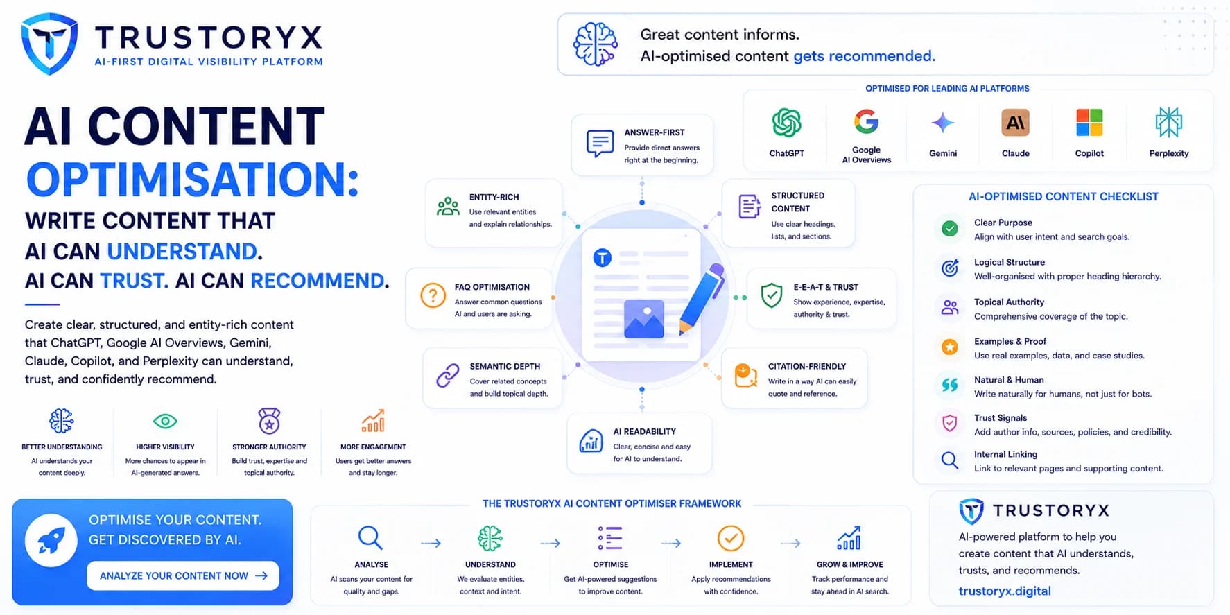 AI Content Optimisation: How to Write Content That ChatGPT, Google AI Overviews, Gemini, Claude, Copilot, and Perplexity Can Understand and Recommend