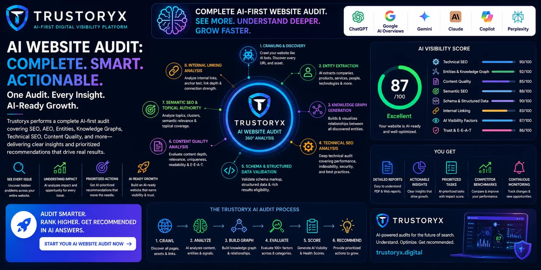 AI Website Audit: How Trustoryx Performs a Complete AI-First SEO, AEO, Entity, Knowledge Graph, and Technical Website Analysis