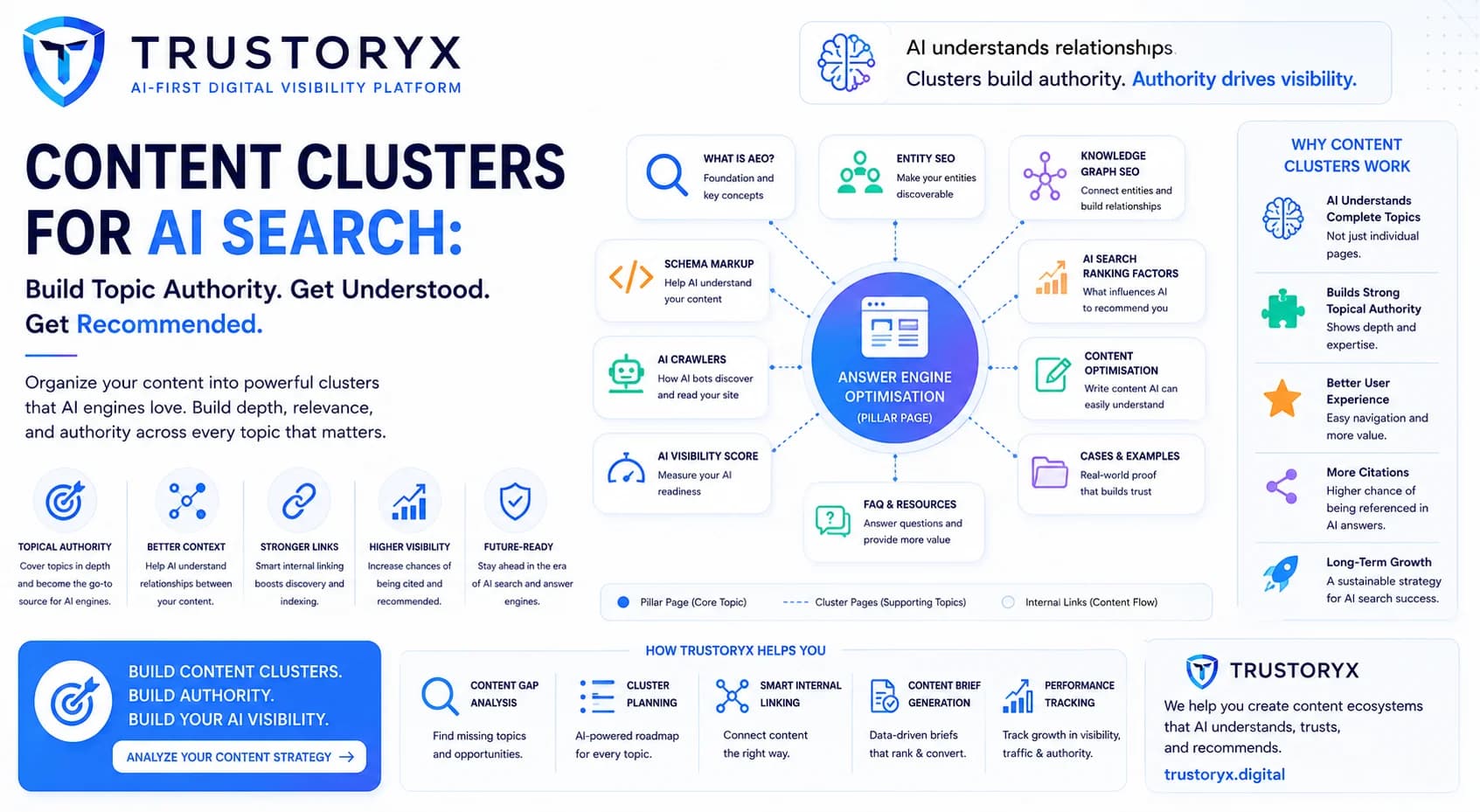Content Clusters for AI Search: How to Build Topic Authority That ChatGPT and Answer Engines Understand