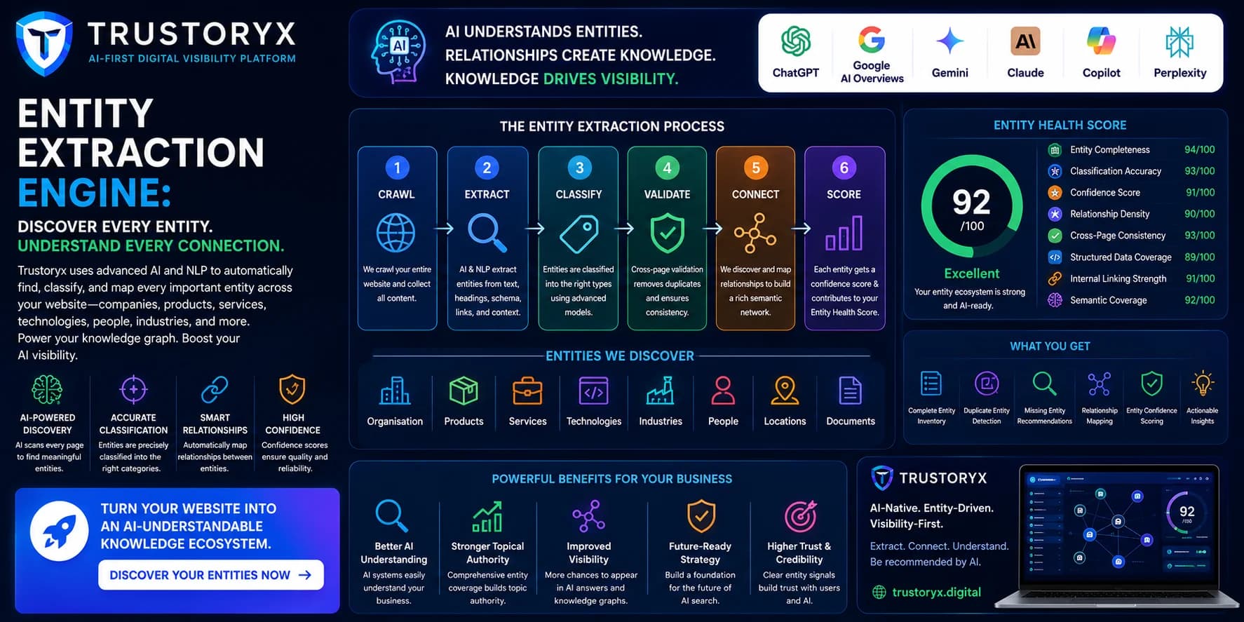 Entity Extraction Engine: How Trustoryx Uses AI to Discover Every Company, Product, Service, Technology, Person, and Industry on Your Website