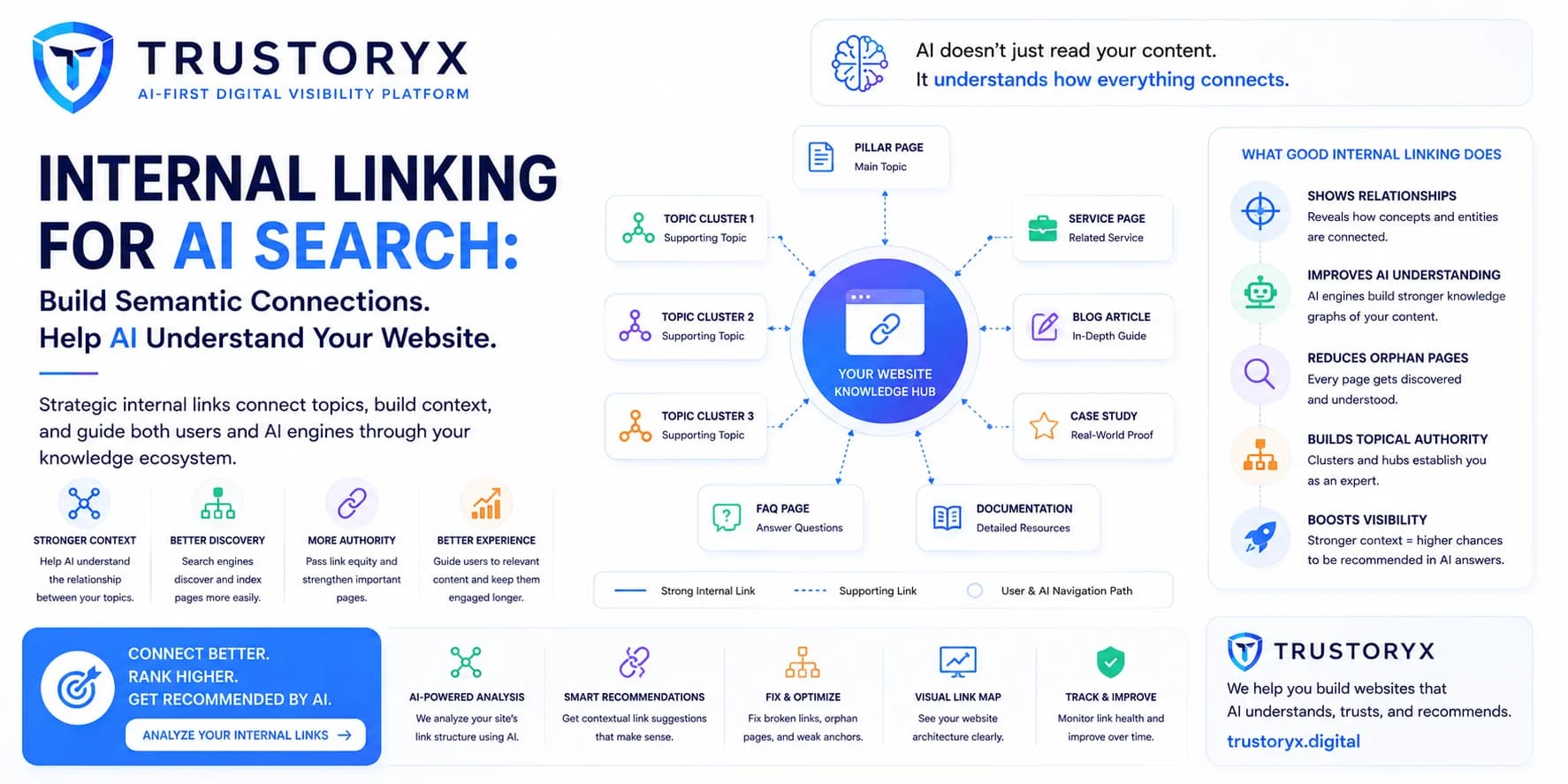 Internal Linking for AI Search: Building Semantic Website Architecture That Answer Engines Understand