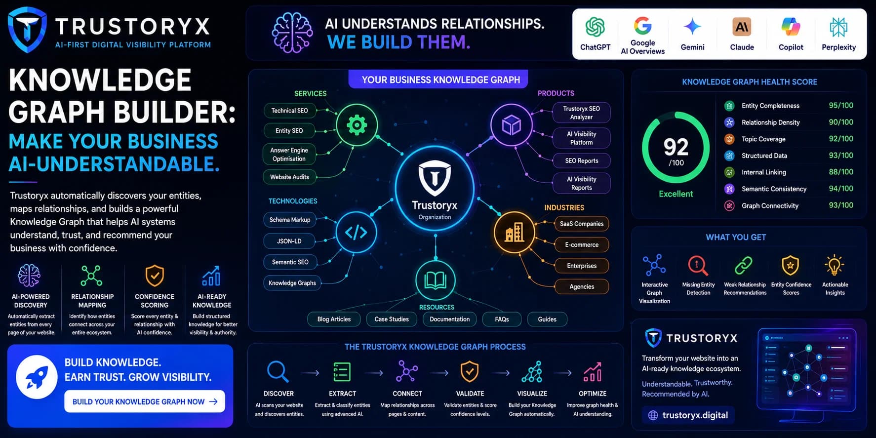 Knowledge Graph Builder: How Trustoryx Automatically Maps Your Business, Products, Services, and Entities into an AI-Ready Knowledge Graph