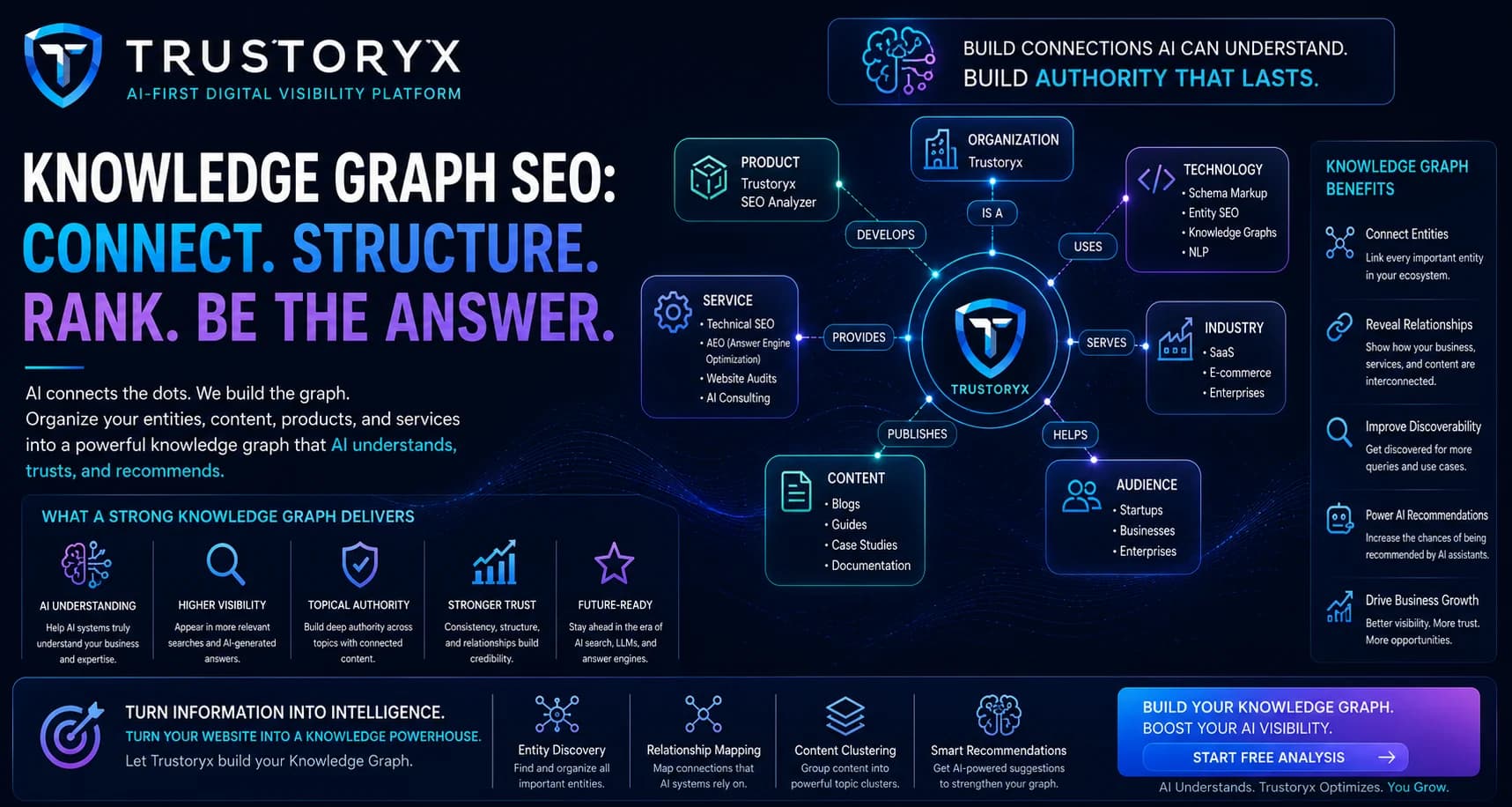 Knowledge Graph SEO: How AI Connects Your Business, Products, Services, and Content to Build Digital Authority